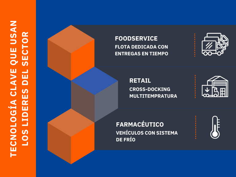 TECNOLOGÍA CLAVE QUE USAN LOS LIDERES DEL SECTOR
FOODSERVICE
RETAIL
FARMACÉUTICO
CROSS-DOCKING MULTITEMPRATURA
VEHÍCULOS CON SISTEMA DE FRÍO
FLOTA DEDICADA CON ENTREGAS EN TIEMPO
